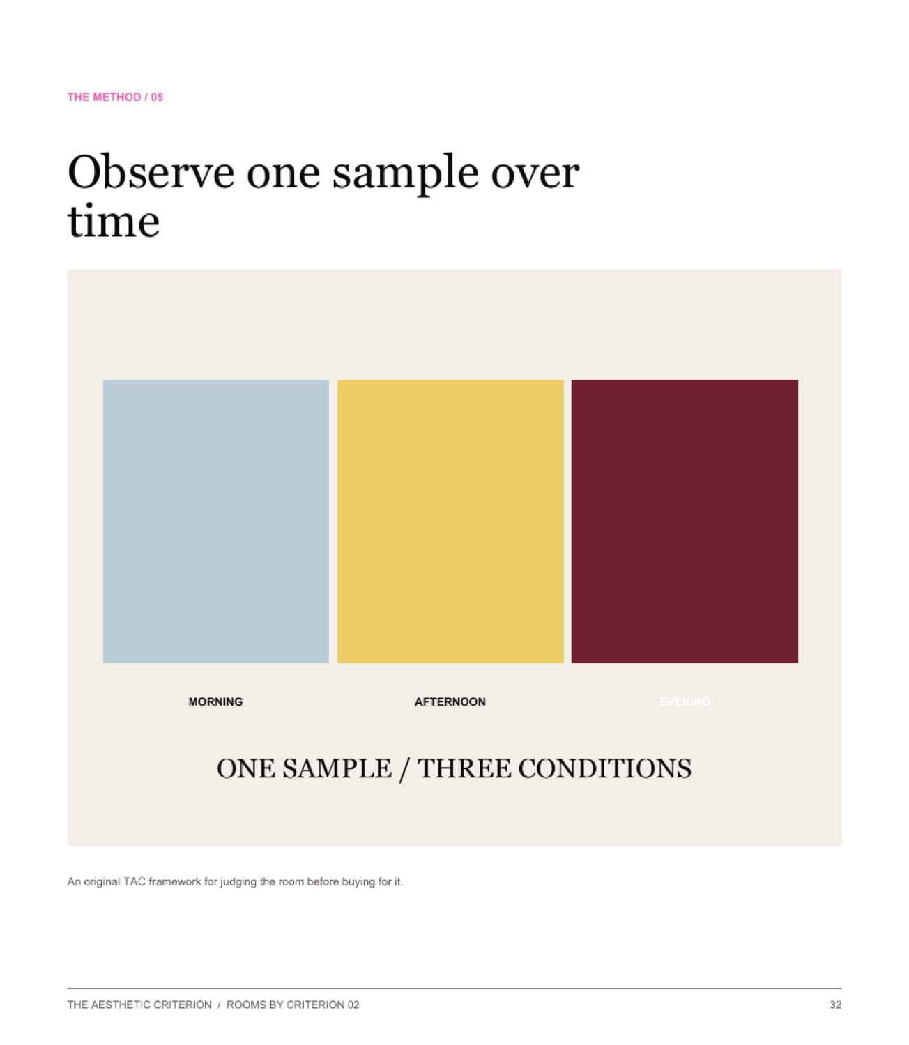 Method page showing one sample in morning, afternoon, and evening.