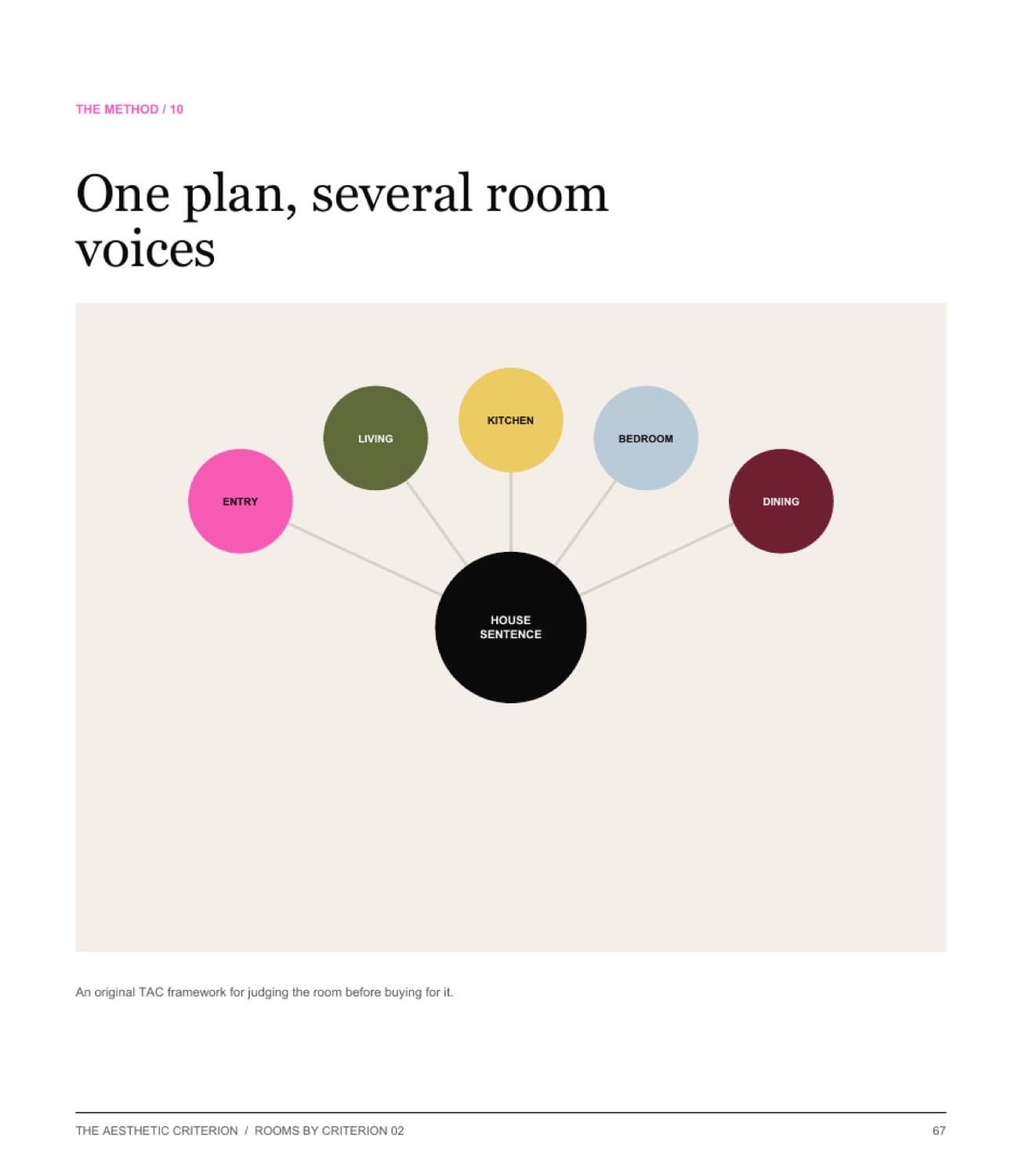 Whole-home method diagram connecting room voices to one house sentence.