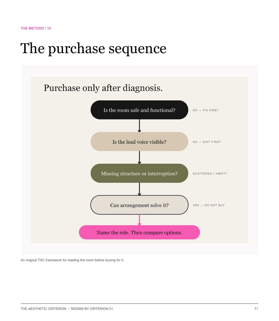 Purchase sequence diagram that moves from safety and function to a named object role.